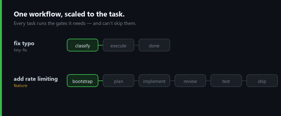 A diagram of the Agentic OS workflow: a tiny-fix task flows through a short three-step path (classify, execute, done) and ships, while a feature task runs the full gated pipeline (bootstrap, plan, implement, review, test, ship) and is blocked at the ship gate for skipping tests, then passes once the test evidence is recorded.