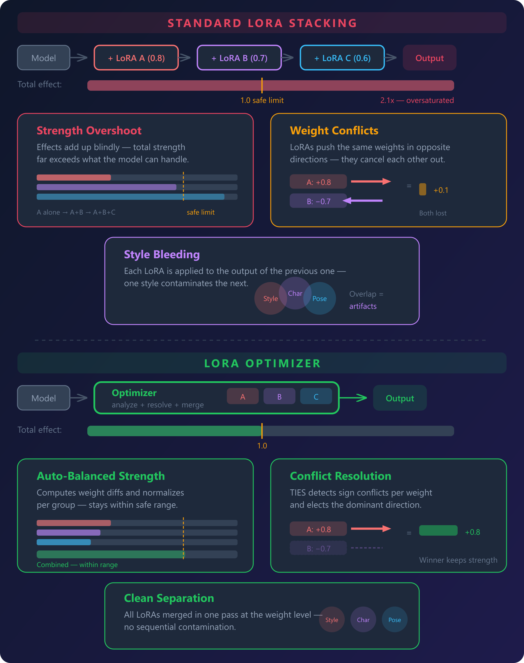 The Problem with LoRA Stacking vs the Optimizer