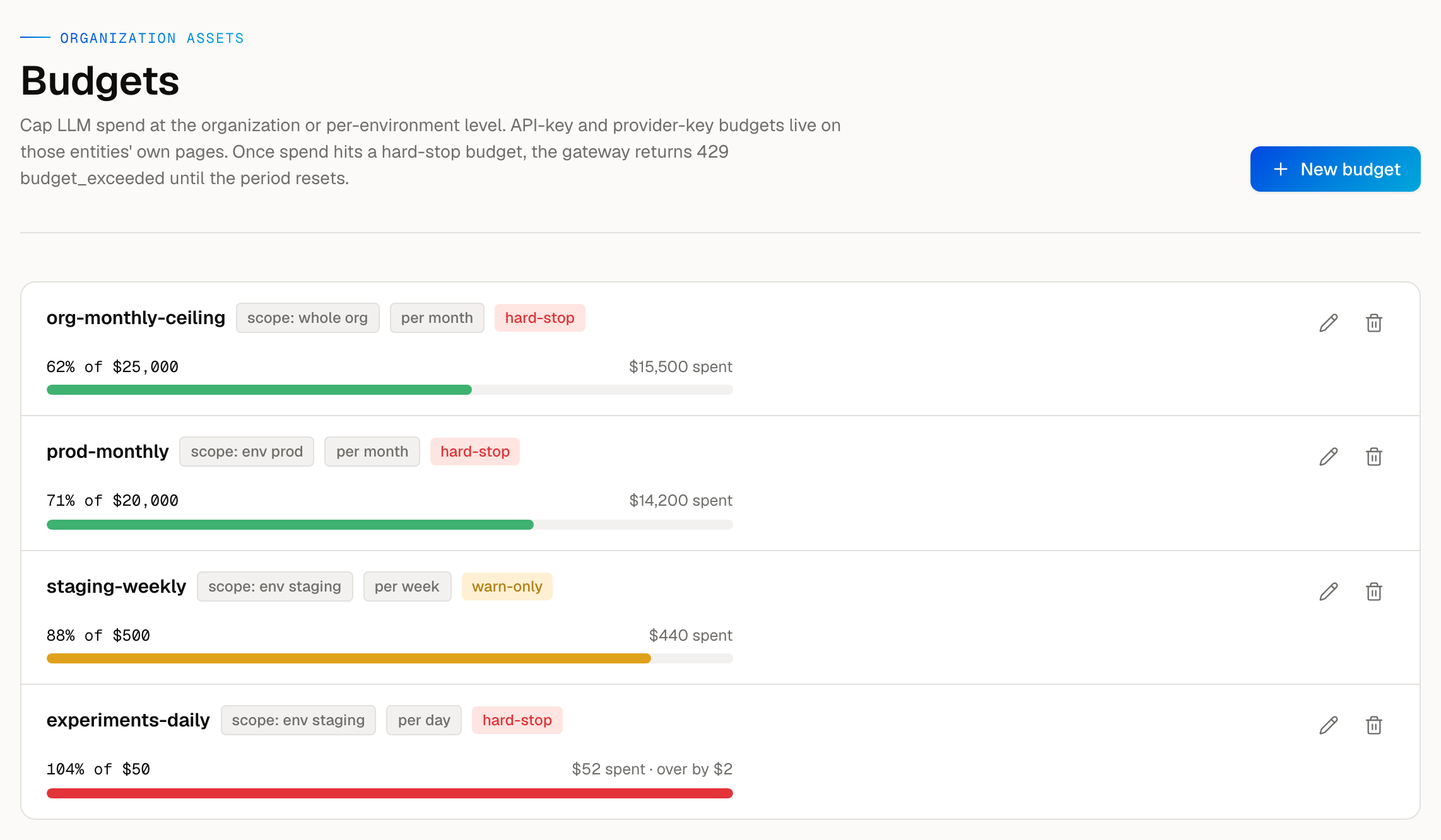 AISIX Cloud budgets — organization and per-environment spend caps with progress bars, hard-stop versus warn-only, including an over-budget policy