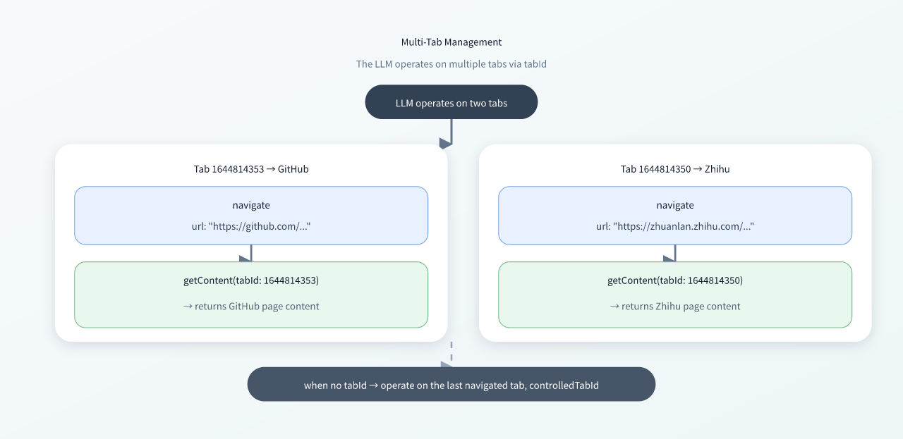 Multi-tab management