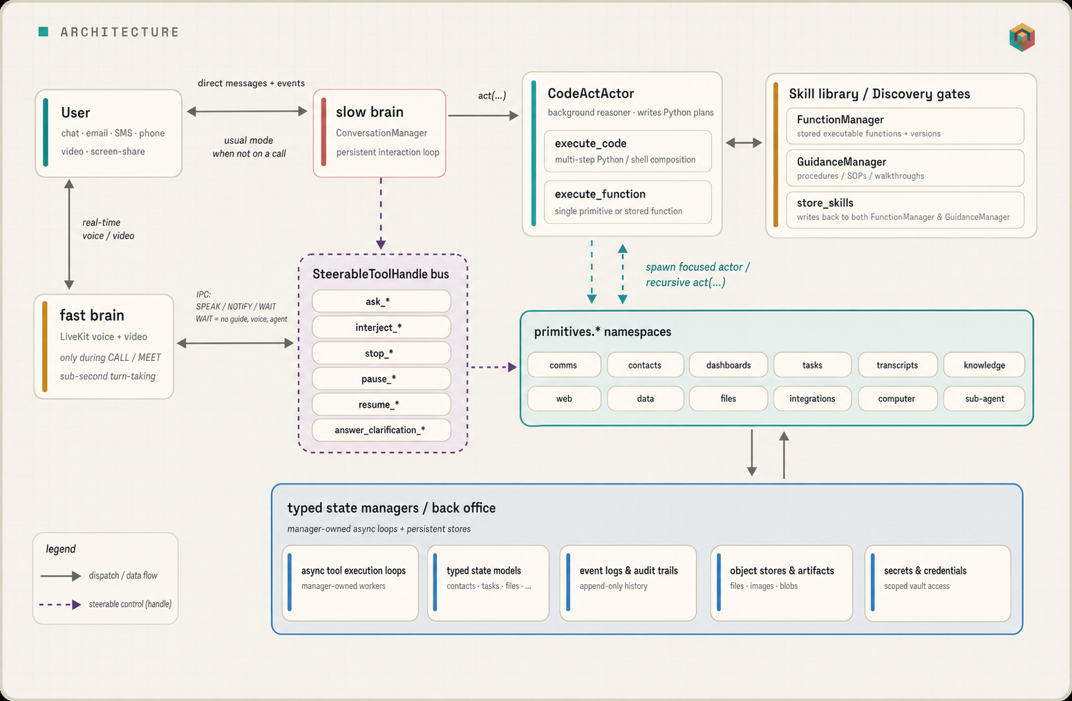 Unify architecture: the user talks directly with the Slow Brain (ConversationManager) over normal messages and events, or through the Fast Brain during live calls; the Slow Brain dispatches steerable act(...) work to CodeActActor, which composes execute_code, execute_function, FunctionManager, GuidanceManager, and typed primitives.