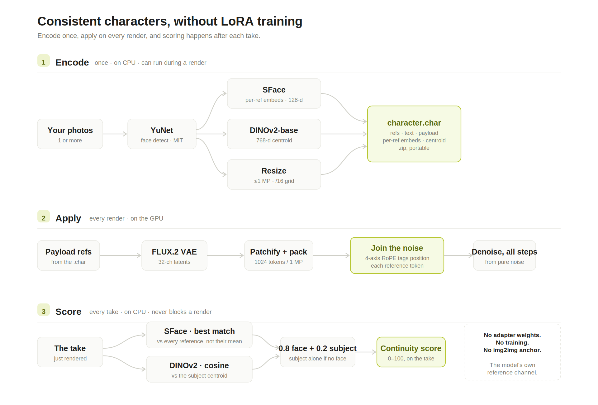 How a character is encoded, applied and scored: YuNet detects faces, SFace and DINOv2 build the fingerprint, the references are packed onto the noise sequence, and each take is scored