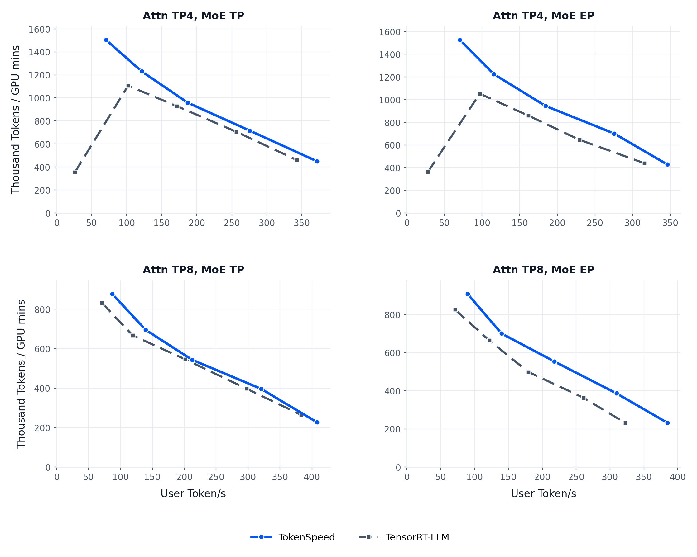 TokenSpeed vs. TensorRT-LLM Pareto curves on agentic workload (Kimi K2.5, B200)
