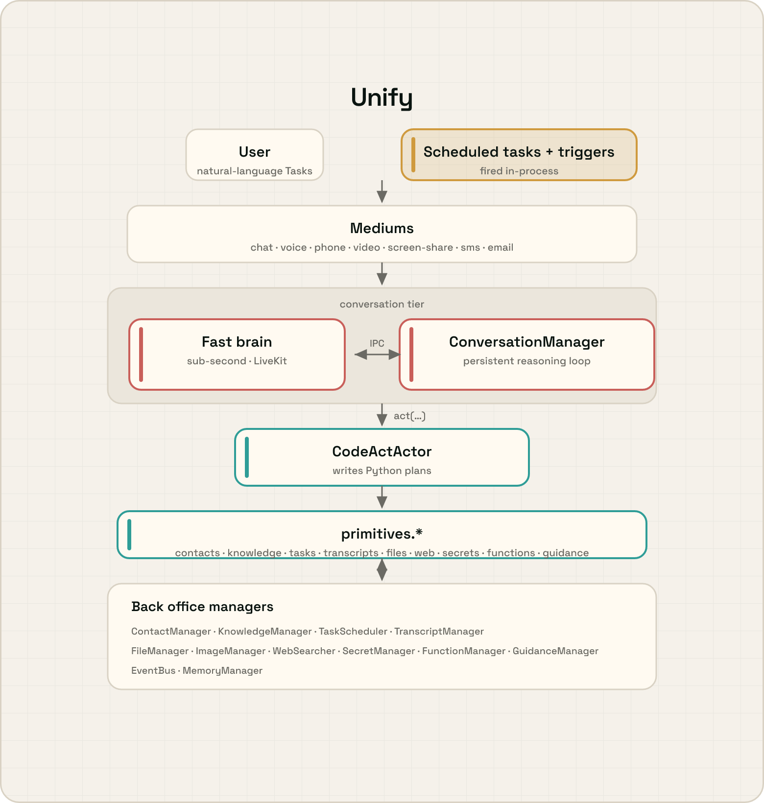Unify architecture: user (white) and scheduled tasks + triggers (peach, natural-language Tasks, fired in-process) → mediums (chat, voice, phone, video, screen-share, sms, email) → a dual-brain conversation tier with the real-time fast brain (voice + video, sub-second) on the left and the ConversationManager / slow brain (a pink-marked persistent reasoning loop that is always present) on the right, coordinating over IPC (SPEAK / NOTIFY · events / context); the slow brain dispatches act(...) into CodeActActor (green tool-calling loop), a separate background-reasoner tier that writes Python plans over typed primitives (contacts, tasks, transcripts, files, images, web, secrets, functions) plus KnowledgeManager/GuidanceManager JSON tools; primitives read and write a back office of typed state managers (ContactManager, KnowledgeManager, TaskScheduler, TranscriptManager, FileManager, ImageManager, WebSearcher, SecretManager, FunctionManager, GuidanceManager) — each manager runs its own tool loop. Drawn in the same shared visual grammar as the OpenClaw and Hermes diagrams below. Architectural deltas vs. the other two: the pink persistent reasoning loop, the dual-brain split at the conversation tier, the separate Actor tier below the slow brain, the typed back office of named managers instead of opaque file storage, and a natural-language autonomous wake source fired in-process by the same single daemon (no Cloud Tasks / K8s required for the local install).