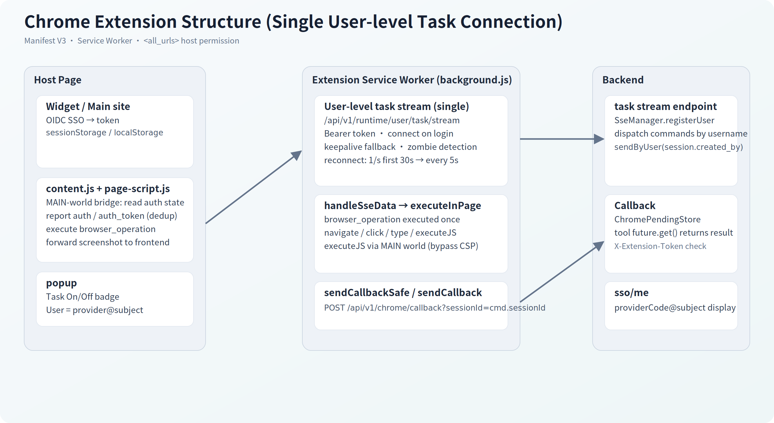 Chrome Extension browser bridge structure