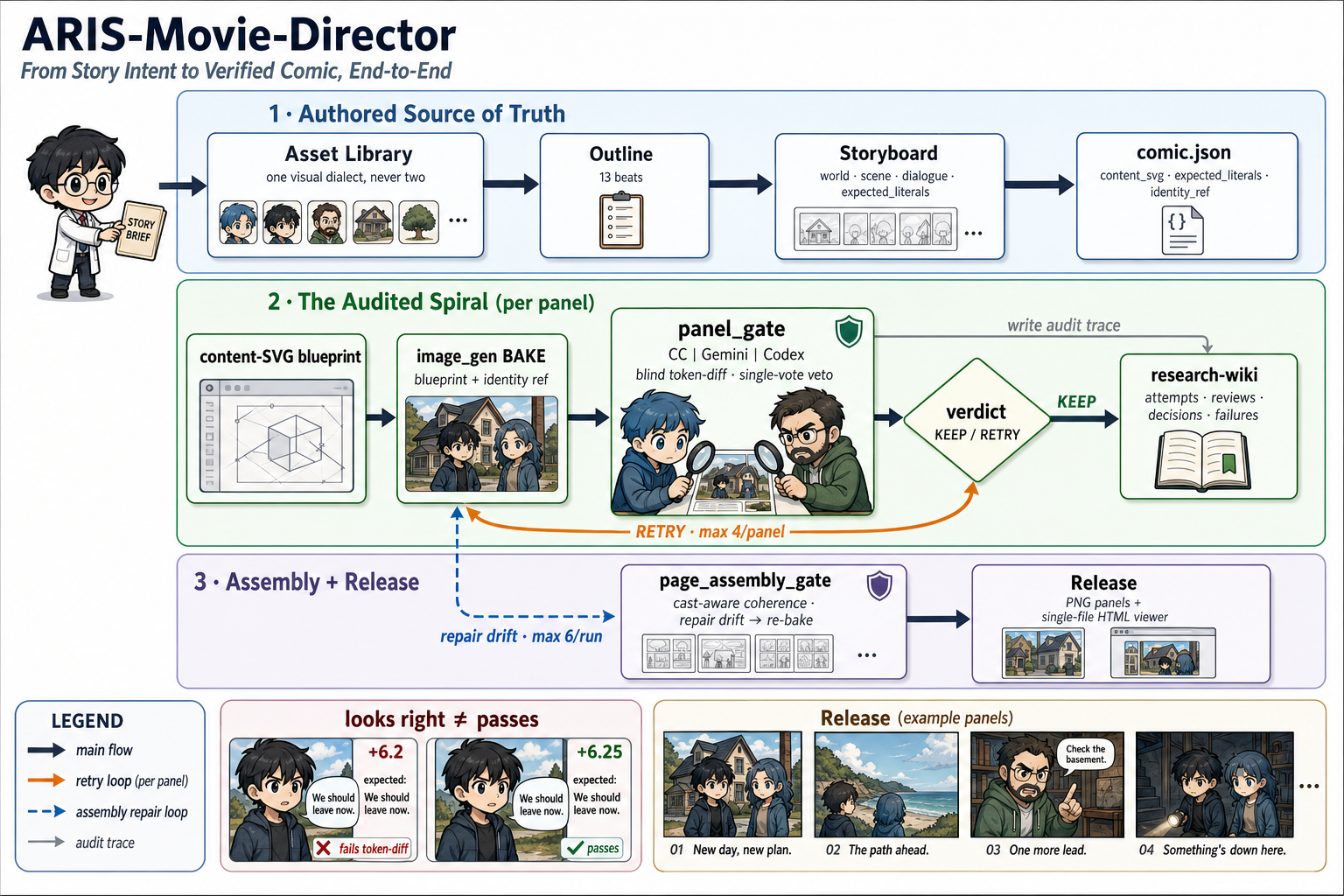 ARIS-Movie-Director method — the audited spiral: authored source of truth (asset library · outline · storyboard · comic.json) → per-panel image_gen + cross-model panel_gate (blind token-diff, single-vote veto) → research-wiki audit trace → assembly + release