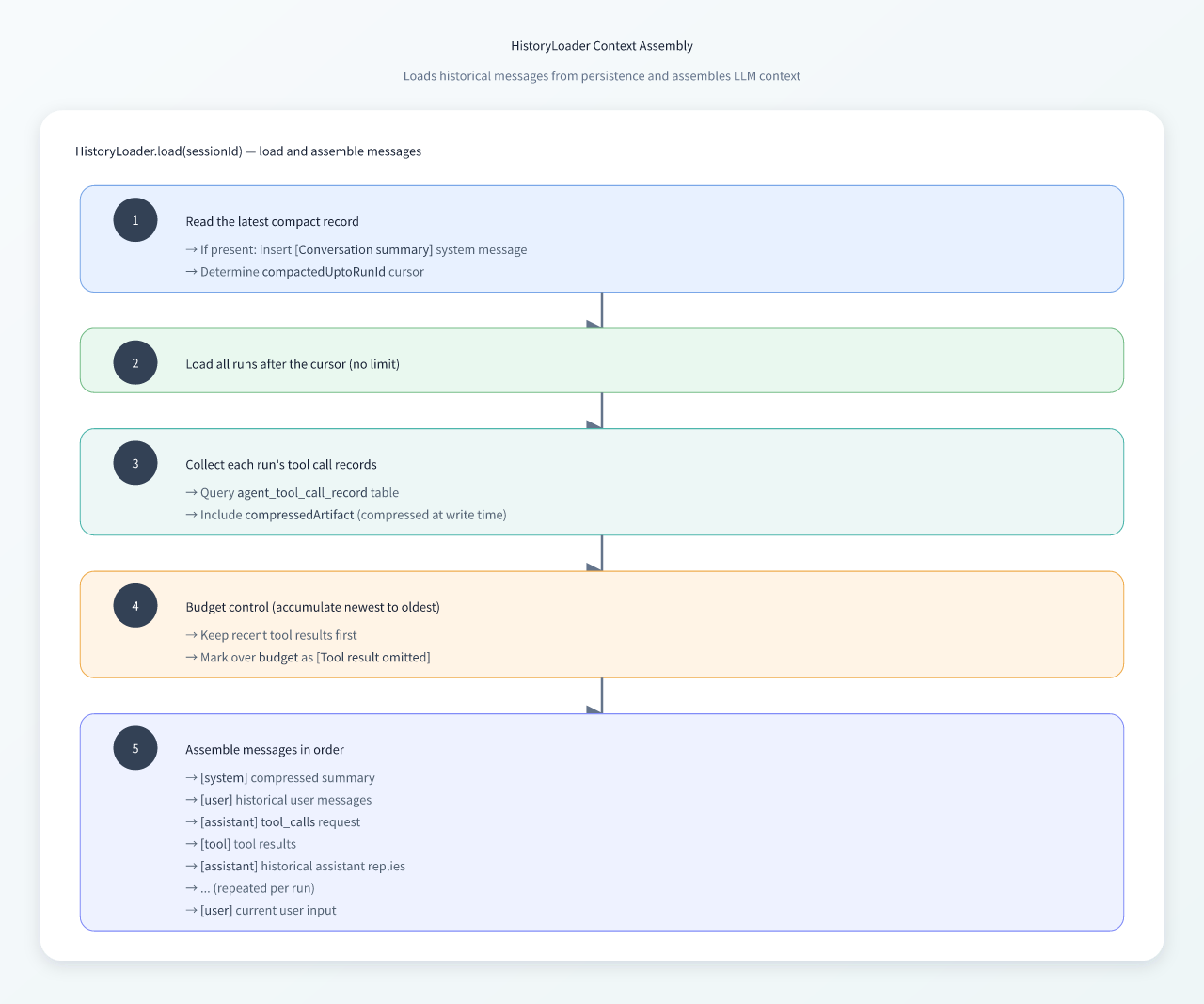 HistoryLoader context assembly