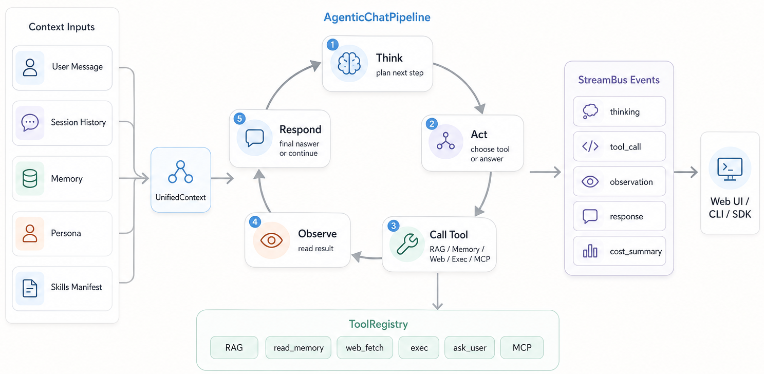 DeepTutor chat agent loop