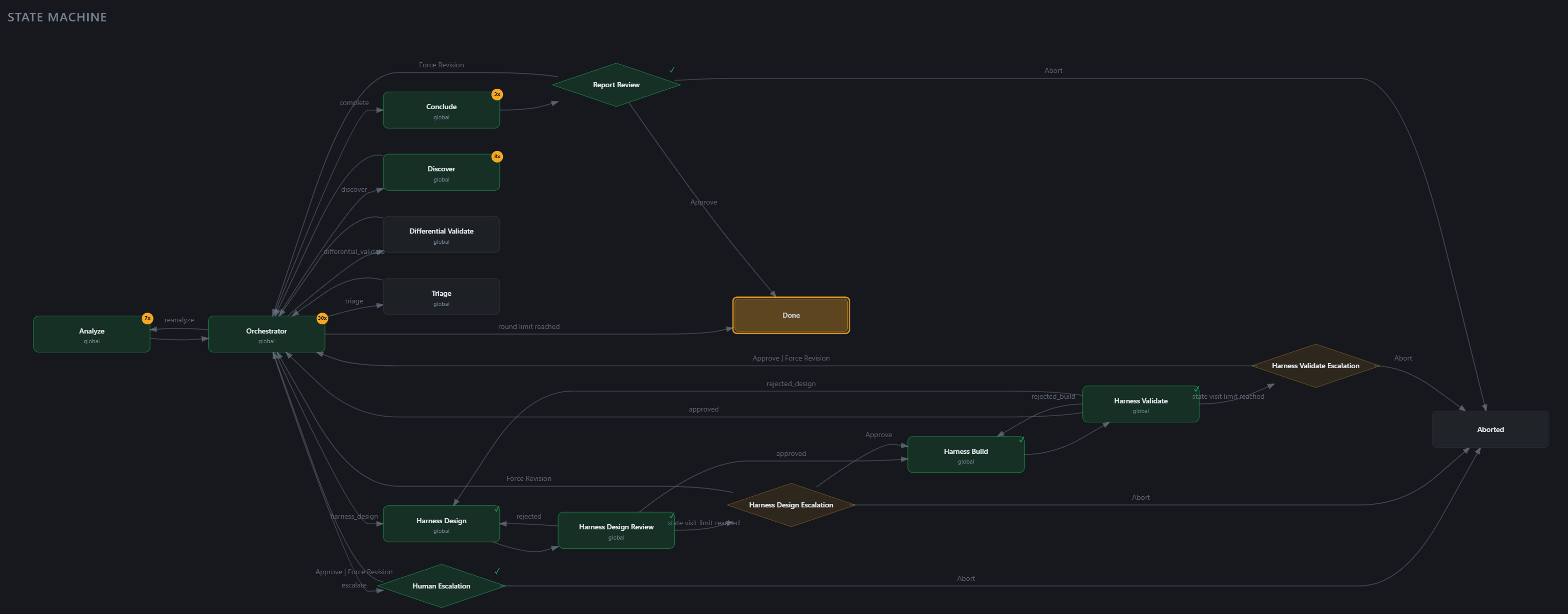 Vuln-discovery state machine in the IronCurtain web UI