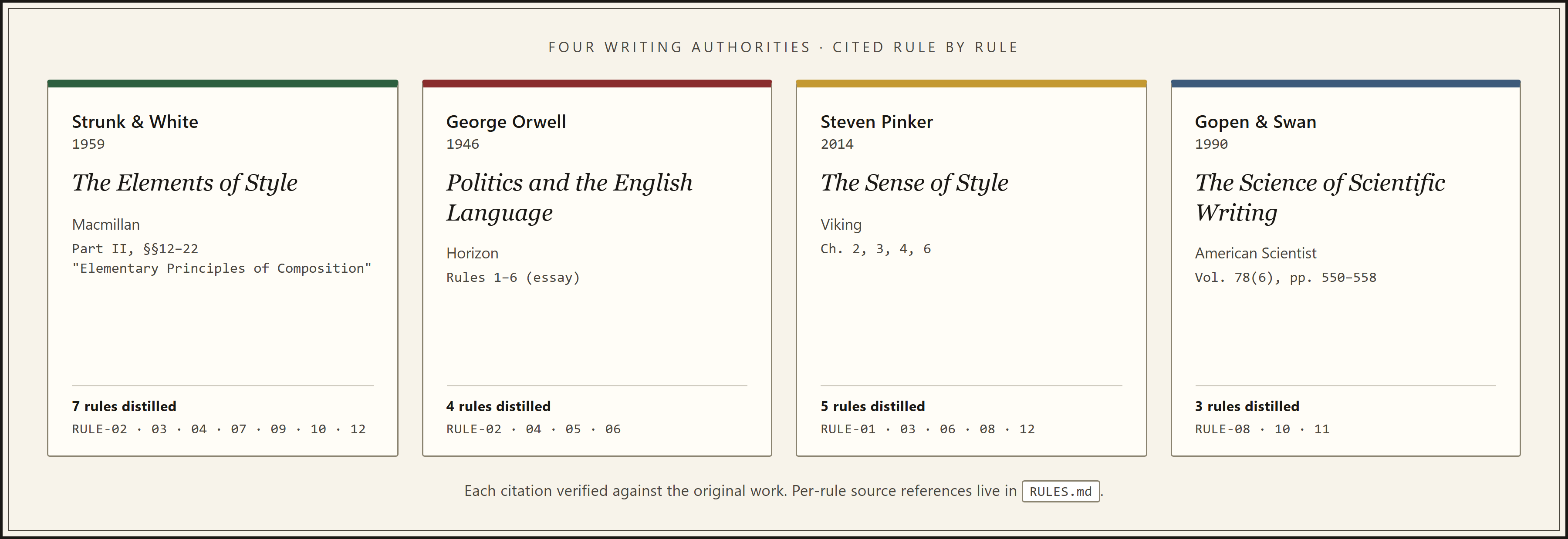 Four writing authorities cited by RULE-01..12: Strunk & White (Elements of Style, 1959), Orwell (Politics and the English Language, 1946), Pinker (Sense of Style, 2014), Gopen & Swan (Science of Scientific Writing, 1990), with the rule IDs distilled from each