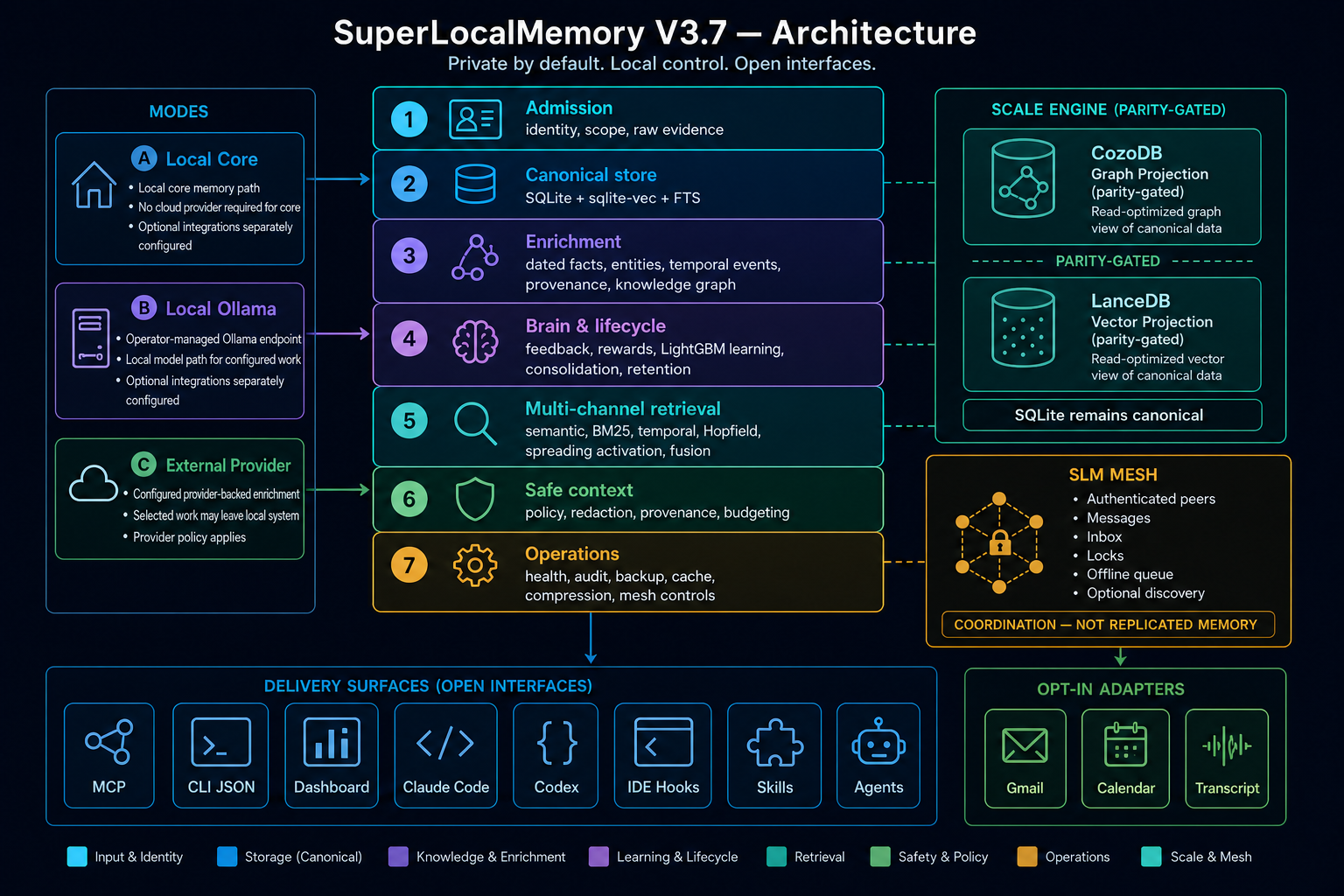 SuperLocalMemory V4 capability architecture: modes, seven operating layers, Scale Engine, SLM-Mesh, delivery surfaces, and opt-in adapters