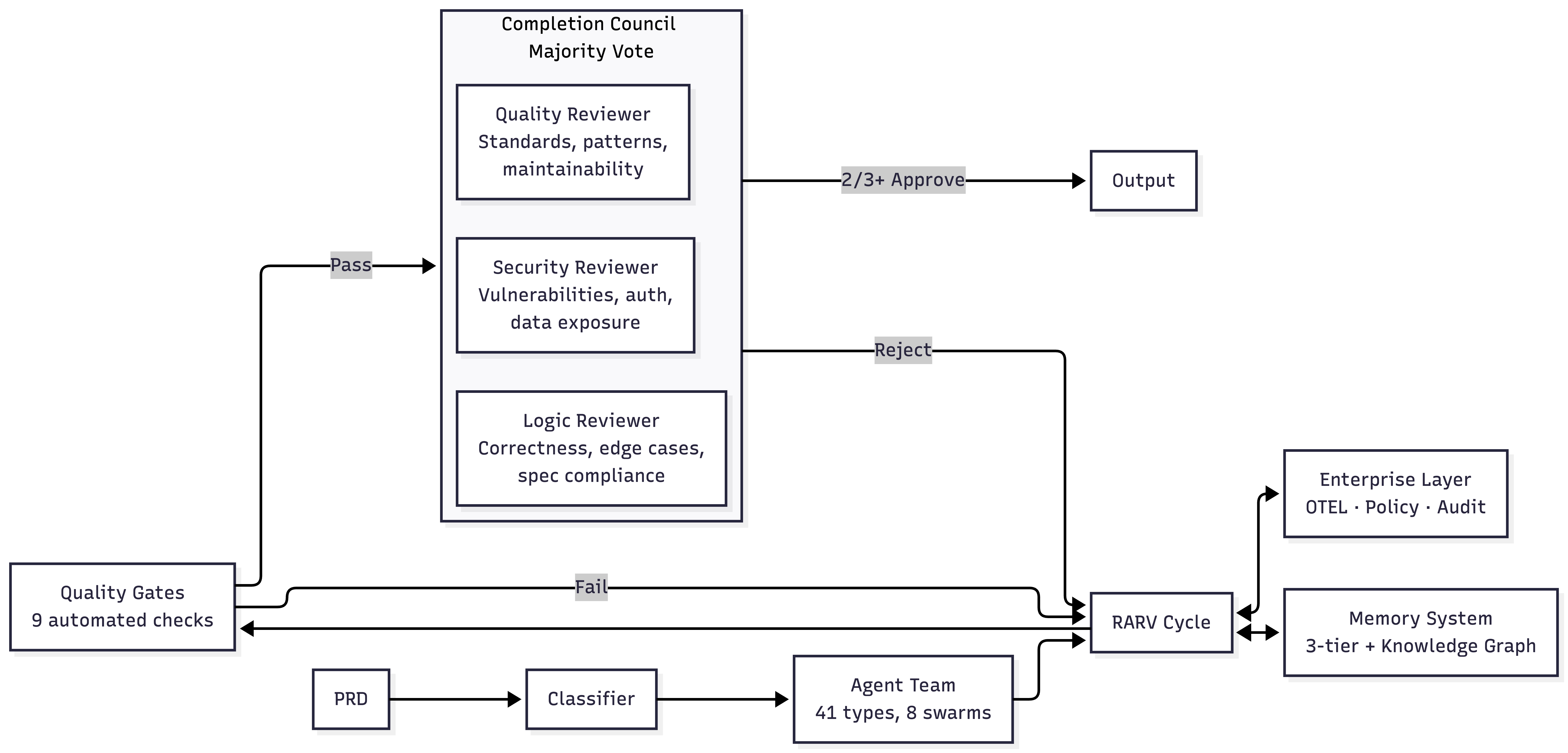 Loki Mode Architecture