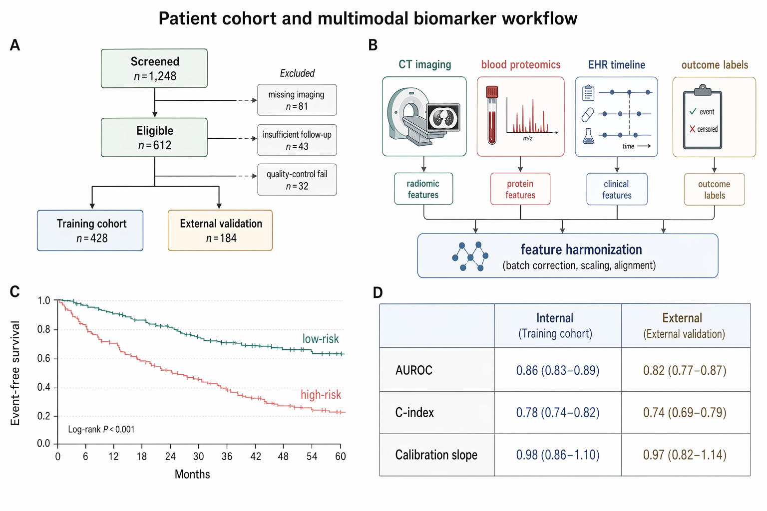 Patient cohort and multimodal biomarker workflow