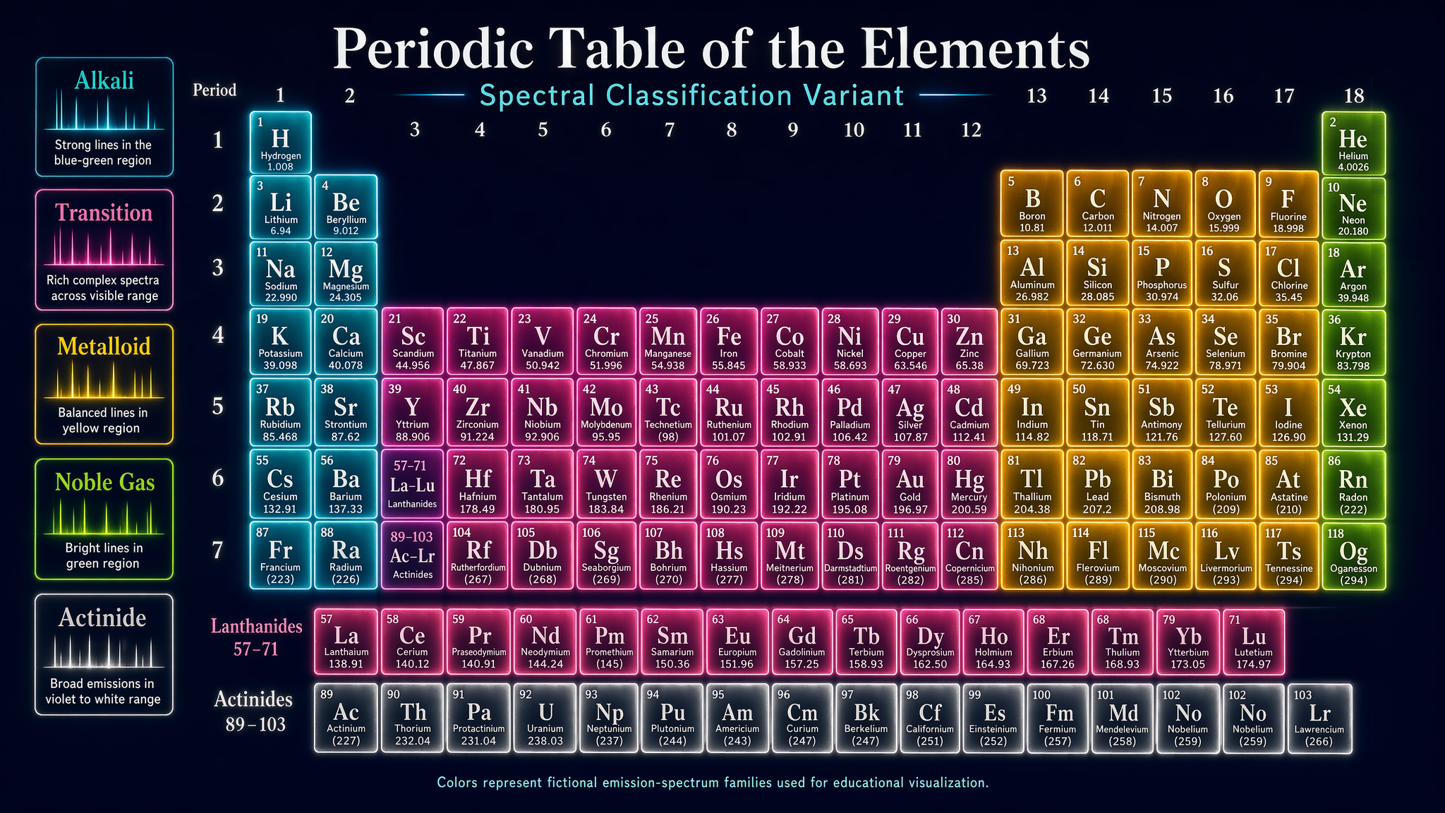 Periodic Table Spectral Variant