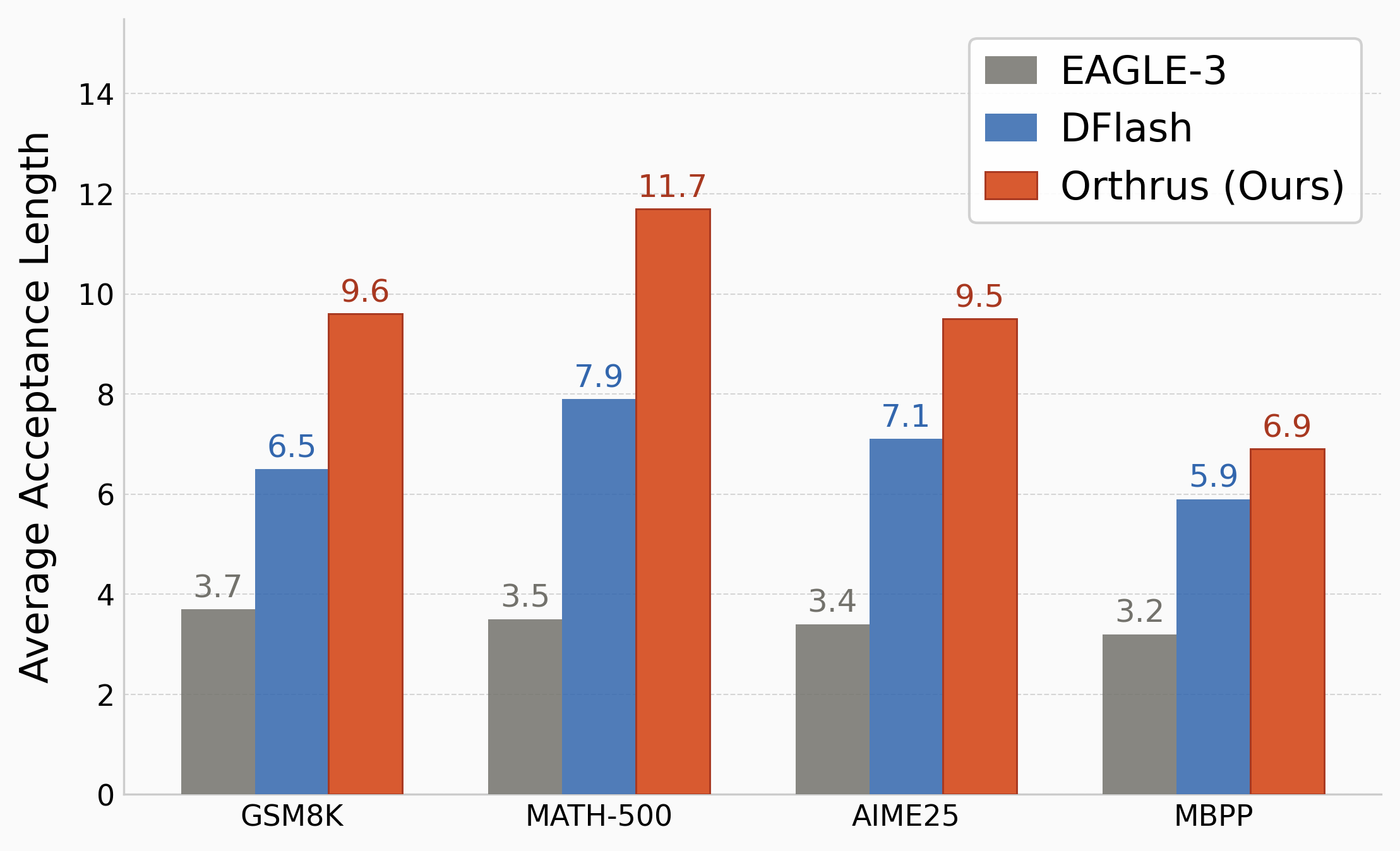 Average Acceptance Length Comparison