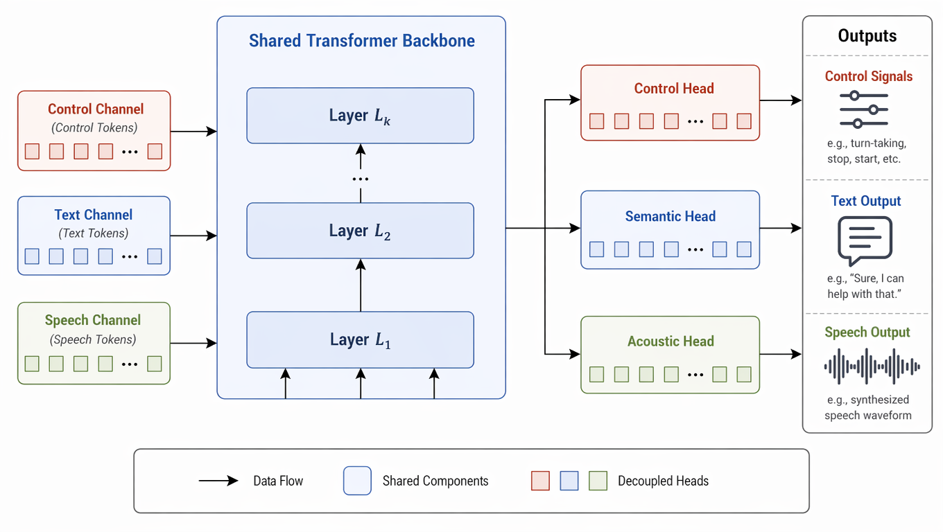 Lychee-FD hierarchical acoustic-semantic model architecture