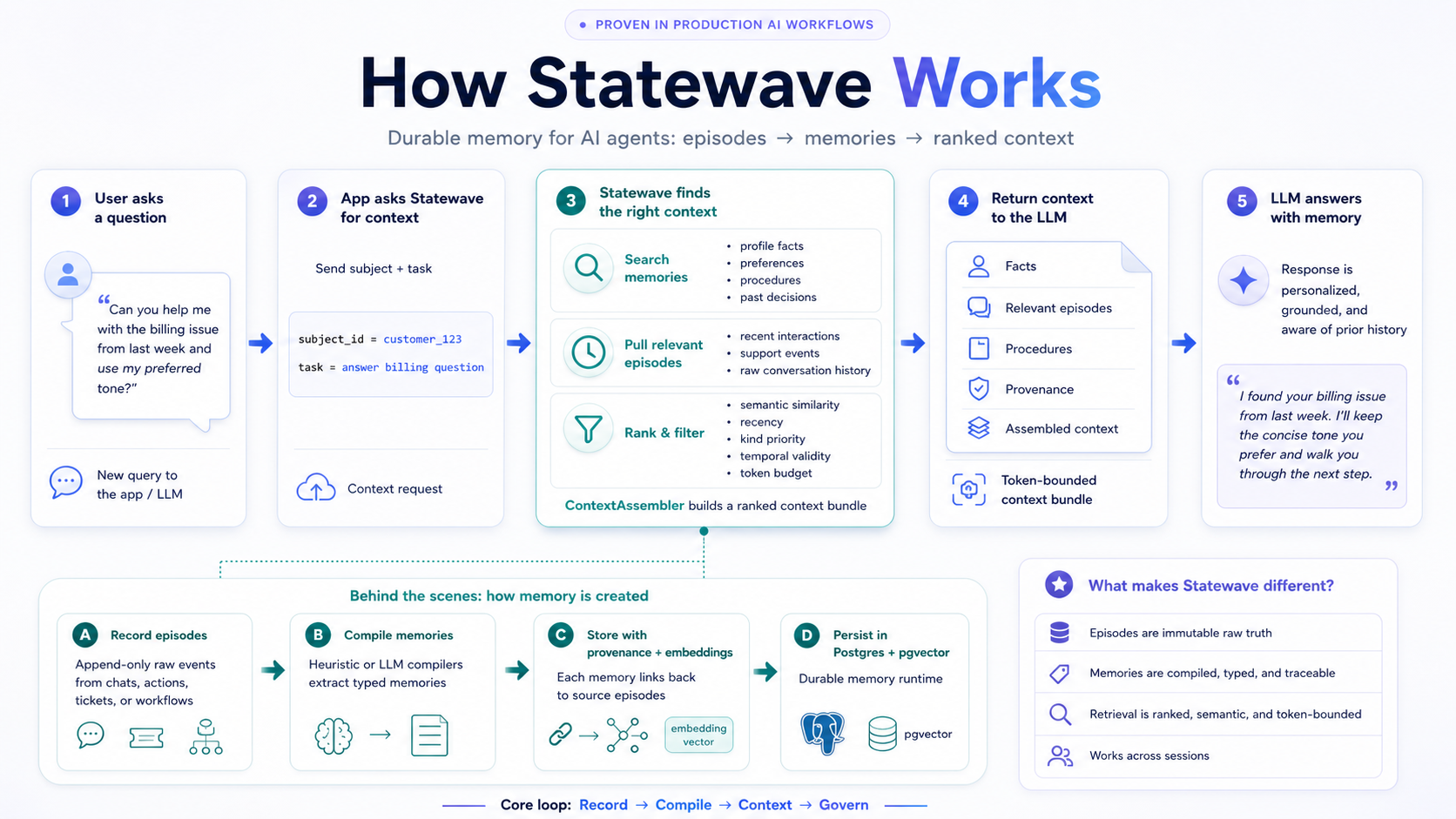How Statewave works: events → compiled memories → ranked, token-bounded context bundle with provenance