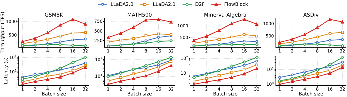 Math batched serving results