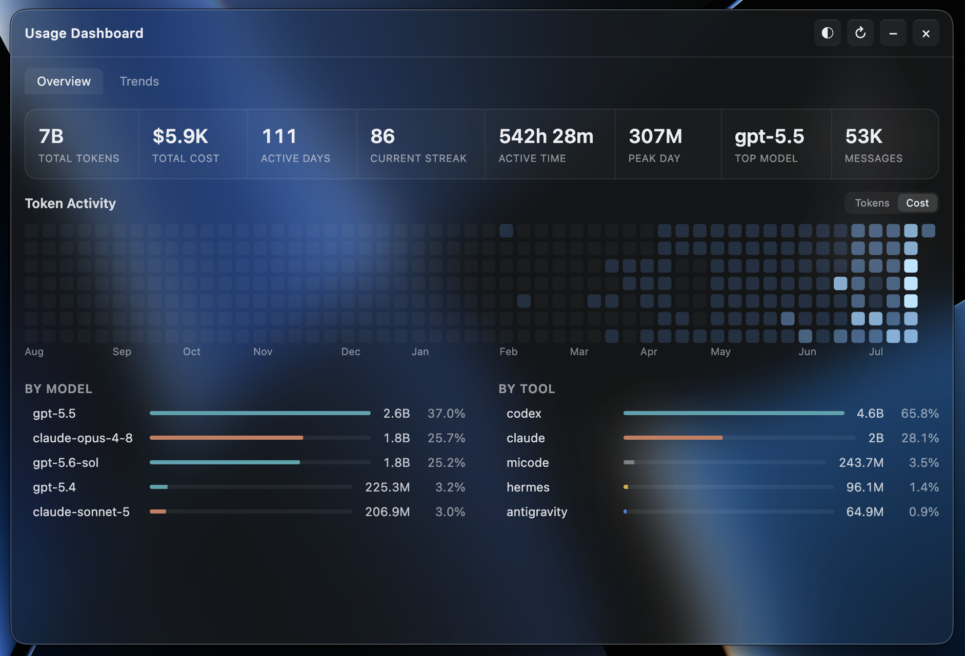 Usage Dashboard Overview