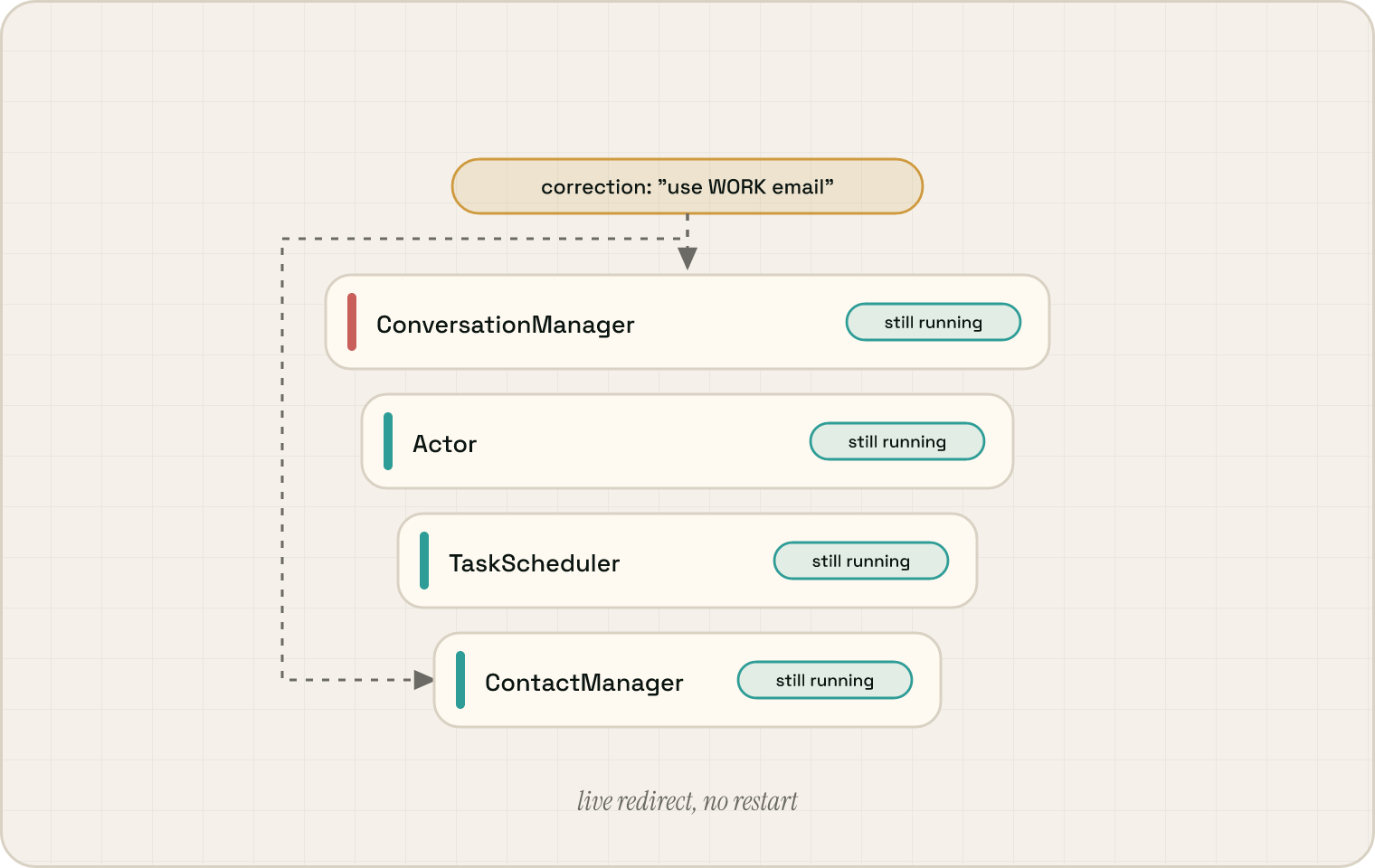 A technical flow diagram showing a correction injected at the top of a four-level nested stack (ConversationManager → Actor → TaskScheduler → ContactManager) propagating straight down to the innermost ContactManager while each loop remains running — captioned 'live redirect, no restart'.