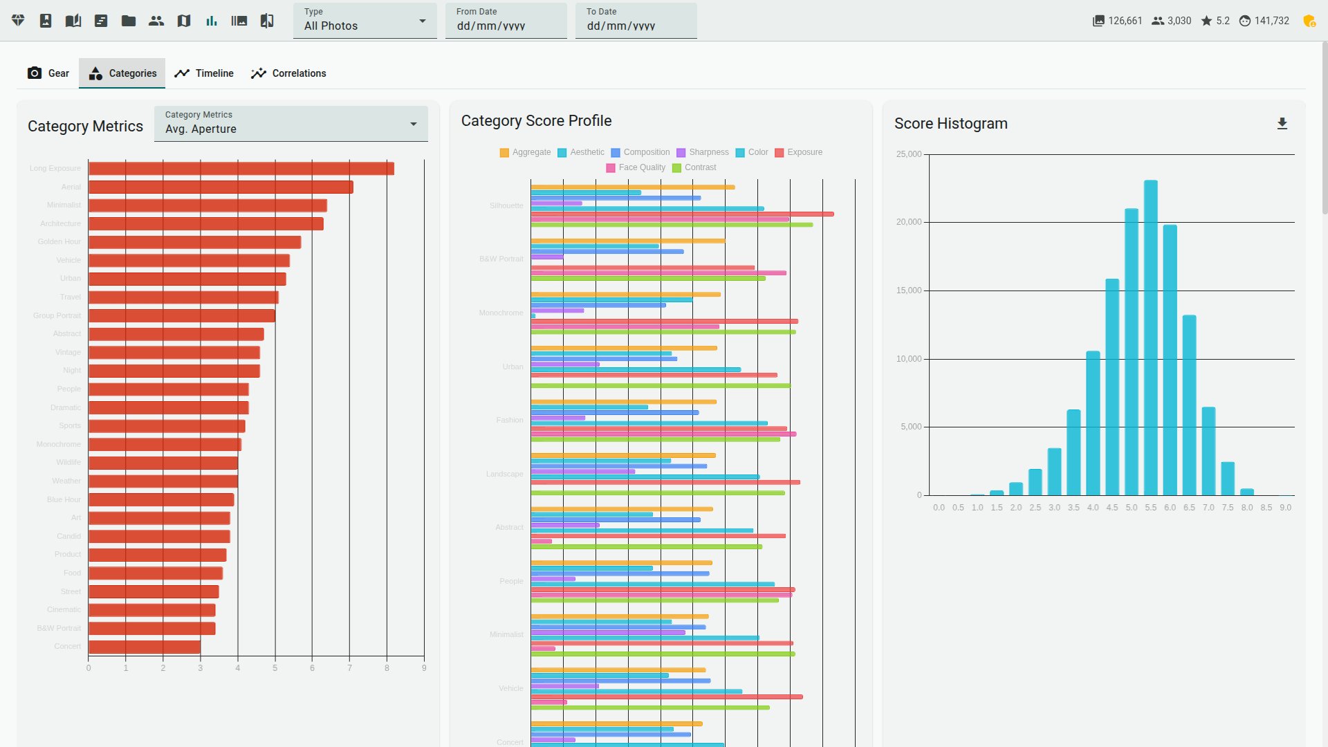 Category analytics