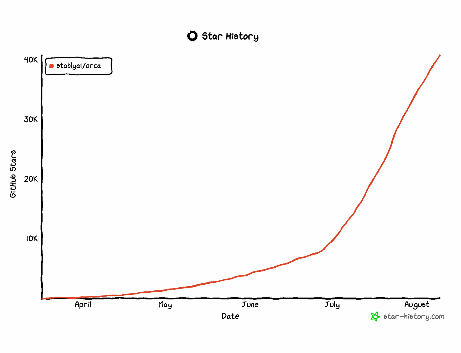 GitHub star history chart for stablyai/orca