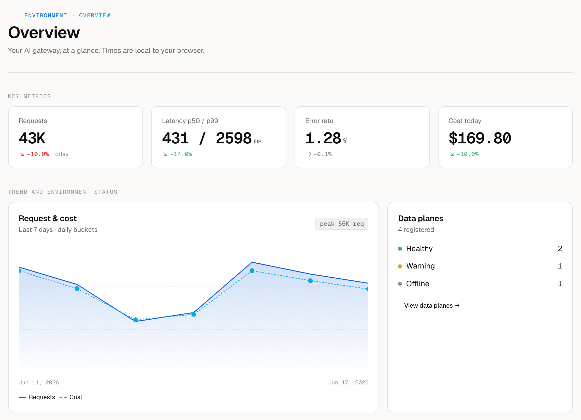 AISIX Cloud overview — requests, latency p50/p99, error rate and cost today, with a 7-day request-and-cost trend and data-plane health