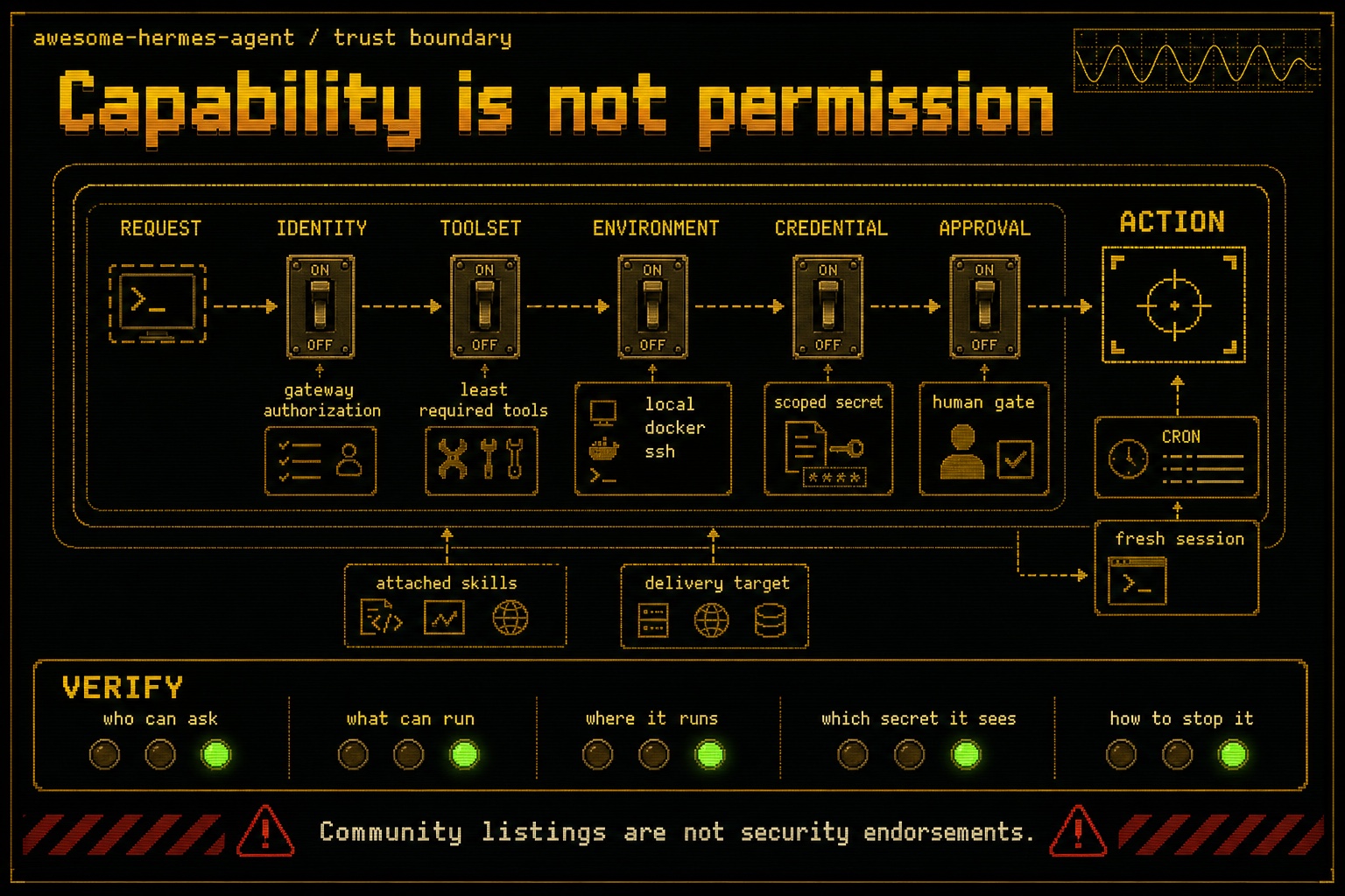 Hermes capability and permission trust-boundary checklist