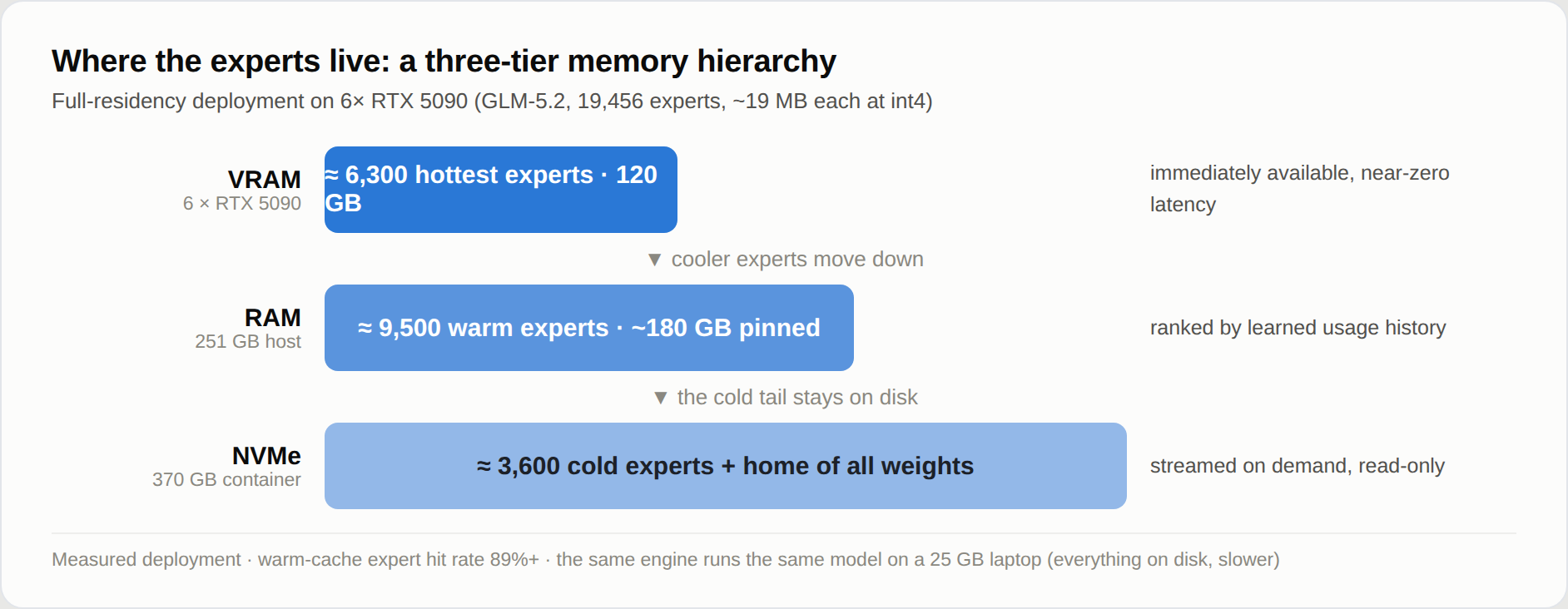 VRAM / RAM / NVMe three-tier expert residency