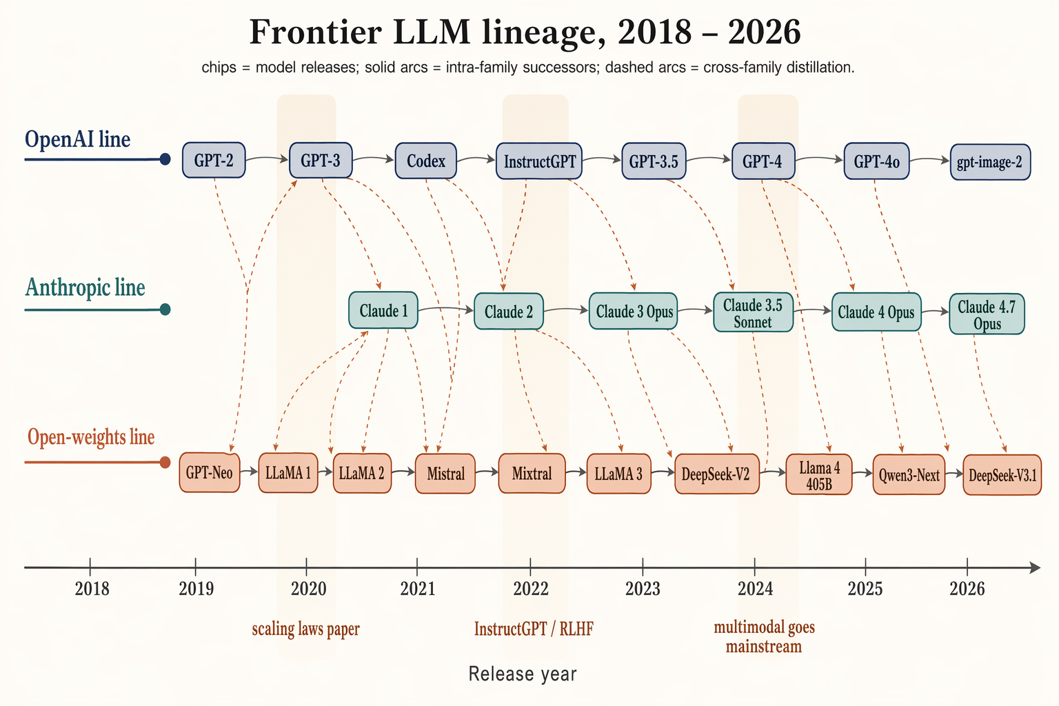Frontier LLM family tree (2018–2026)