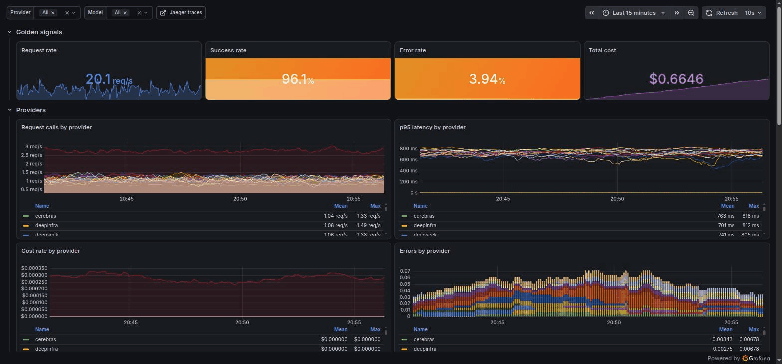 Grafana dashboard: per-provider request rate, latency percentiles, token cost, and circuit-breaker state