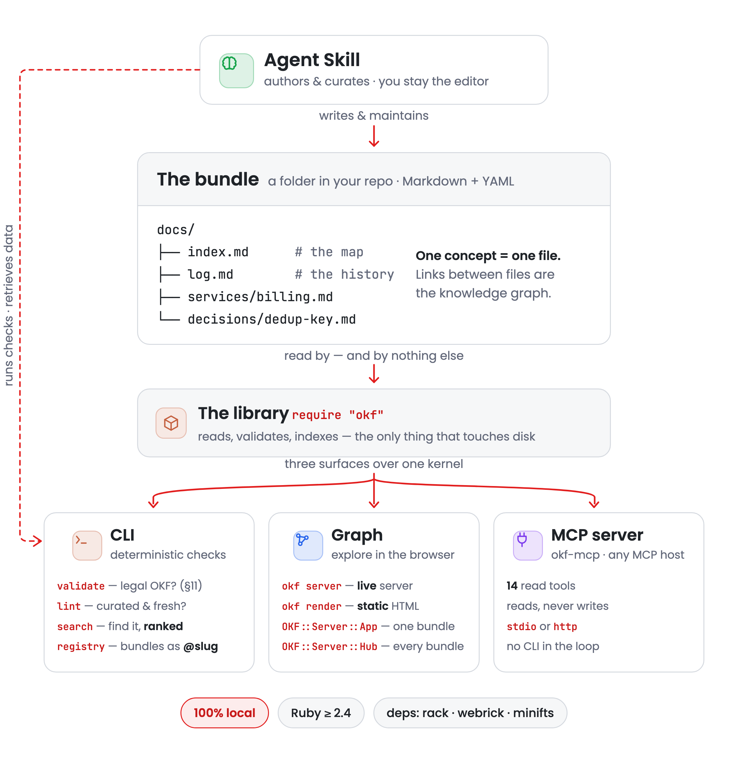 The pieces, end to end: the Agent Skill (your coding agent authors and curates, you stay the editor) writes and maintains the bundle, a folder of Markdown + YAML in your repo where one concept is one file and links between files are the knowledge graph. The bundle is read by — and by nothing else — the library (require okf), which reads, validates and indexes it and is the only thing that touches disk. Three surfaces sit over that one kernel. The CLI, for deterministic checks: validate (legal OKF per section 11), lint (curated and fresh), search (find it, ranked), registry (bundles addressed as @slug). The Graph, explored in the browser: okf server (a live local server), okf render (the same page as static, self-contained HTML you can host anywhere), OKF::Server::App (the Rack app for one bundle), OKF::Server::Hub (the Rack app for every bundle). And the MCP server (the okf-mcp gem, read by any MCP host): 14 read tools, reads and never writes, over stdio or http, with no CLI in the loop. The CLI runs the checks and retrieves the data the Agent Skill acts on. 100% local, Ruby 2.4 or newer, only rack, webrick and minifts as dependencies.