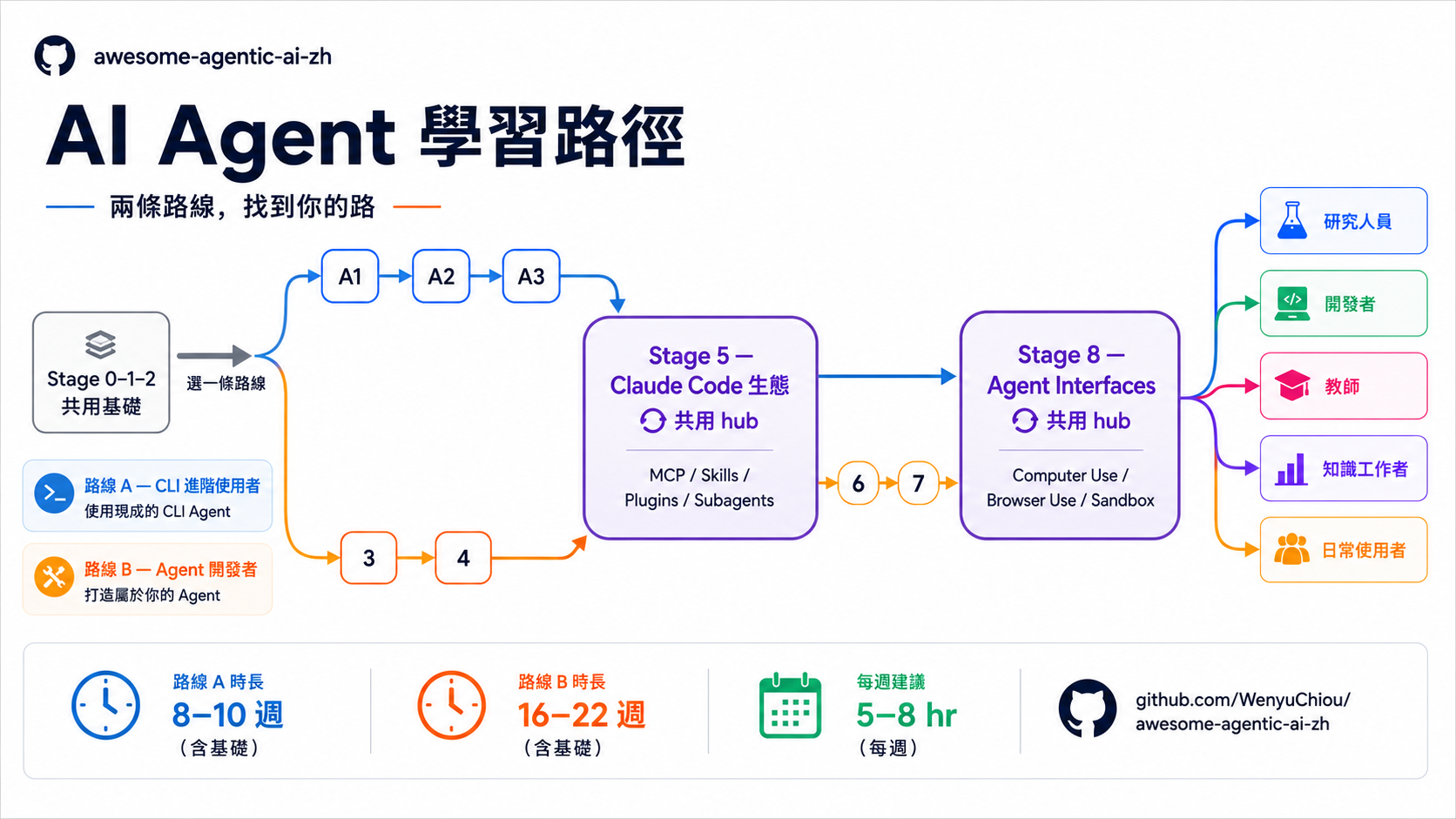 AI Agent 學習路徑