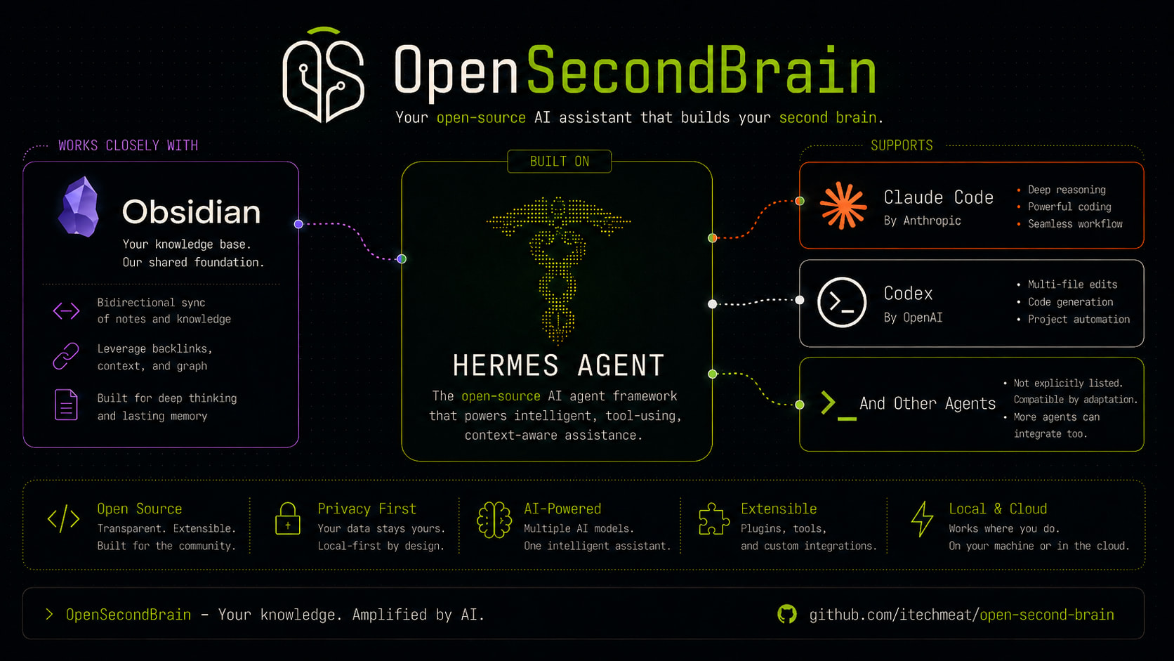Open Second Brain - your knowledge, amplified by AI