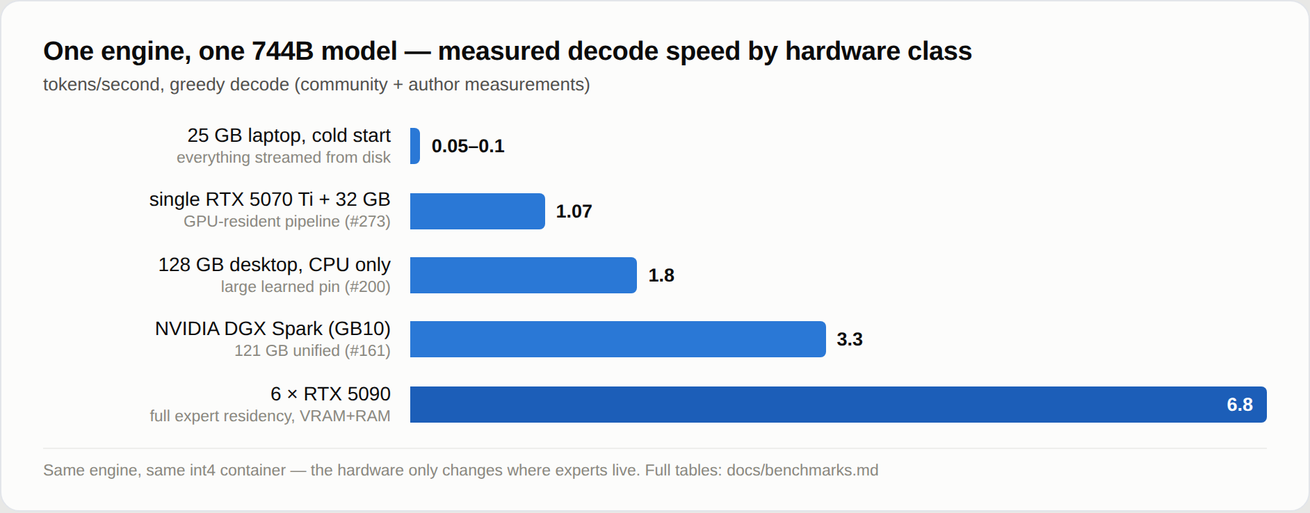 measured decode speed by hardware class