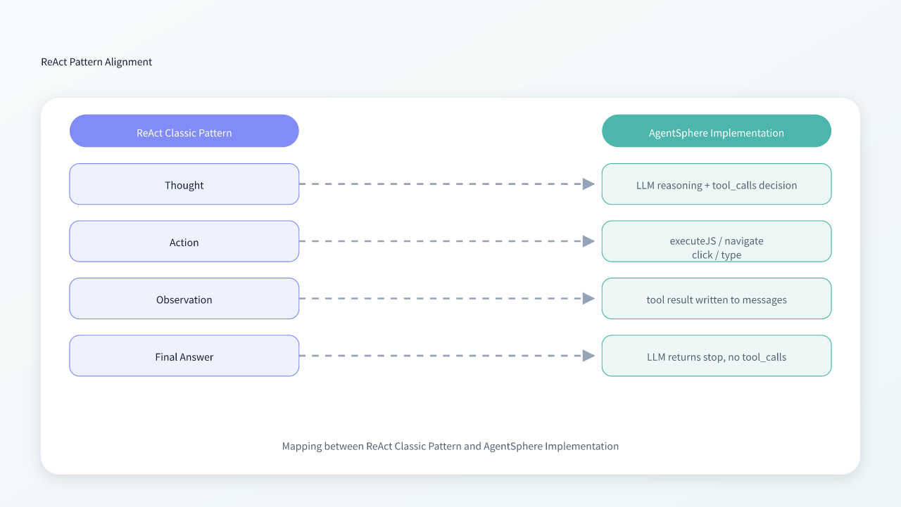 ReAct pattern alignment