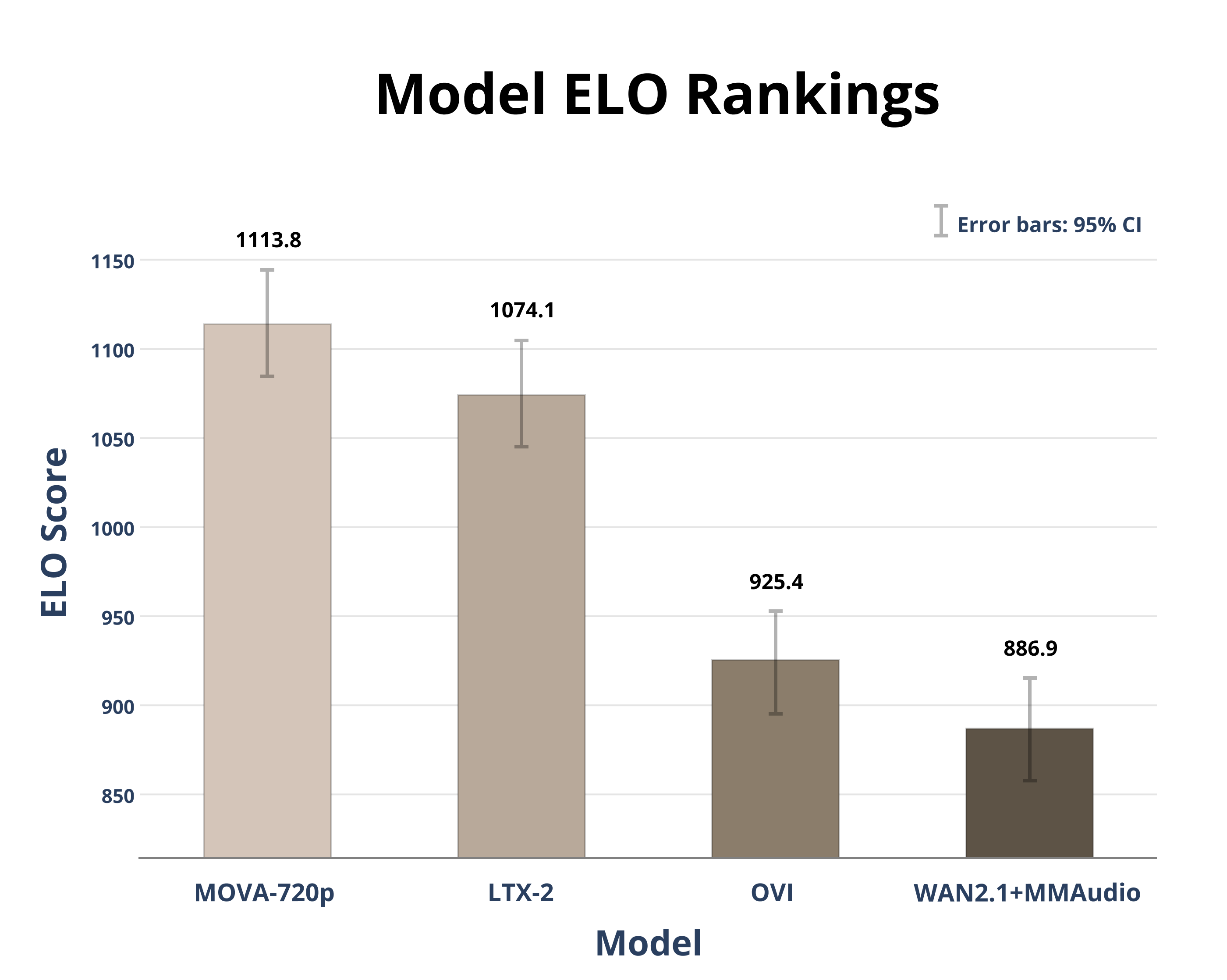 Elo scores comparison
