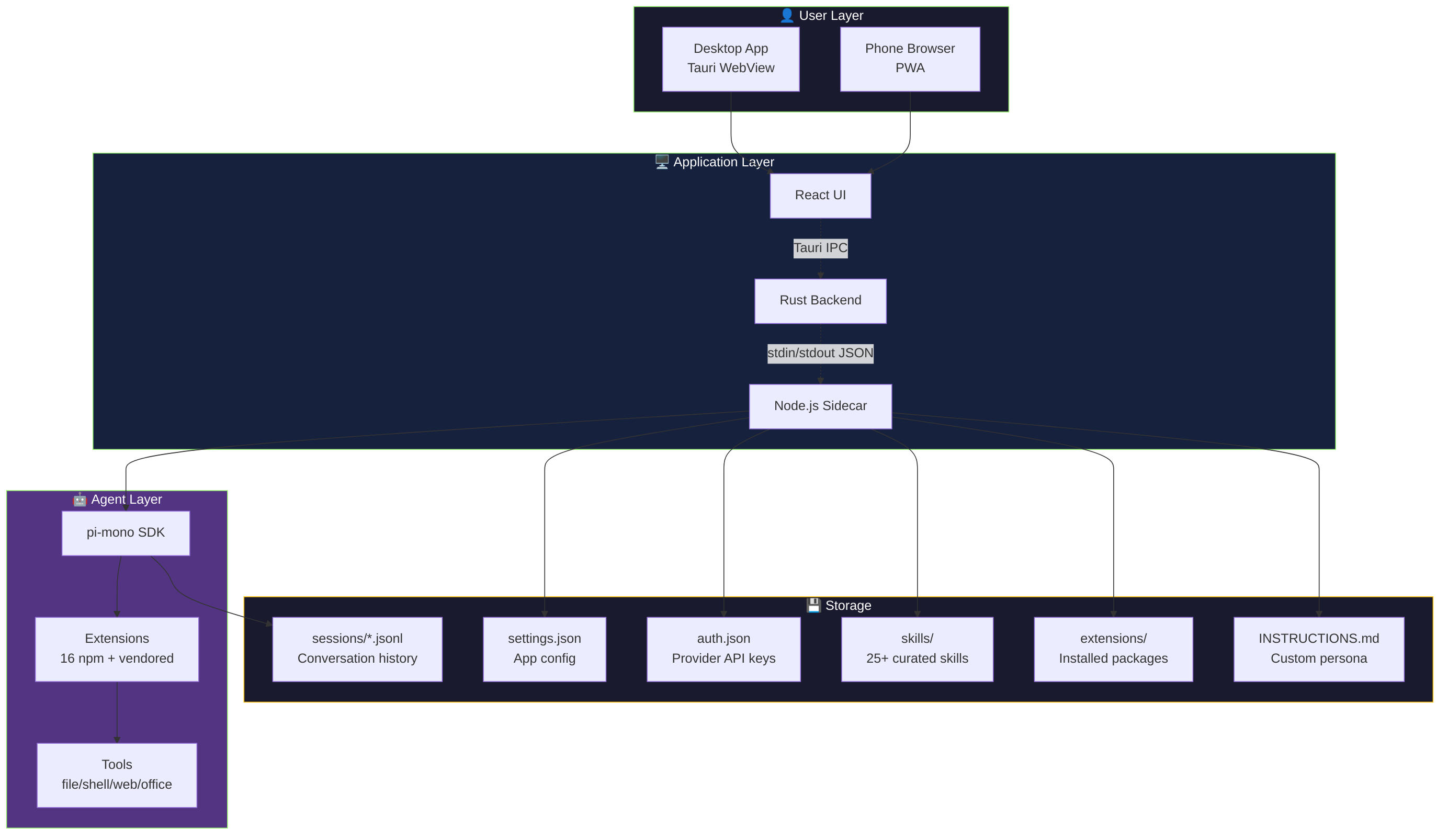 Data Flow